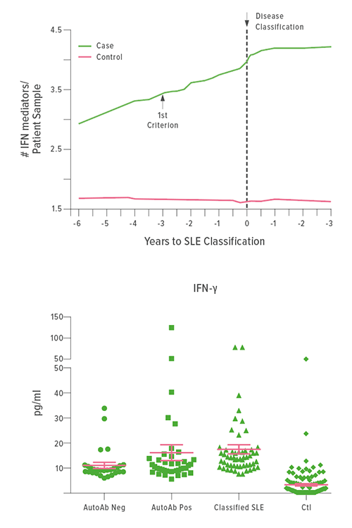 These charts show the accumulation of interferon mediators (IFN) as the time of classification for systemic lupus erythematosus (SLE) approaches (upper chart) and the elevation of IFN-γ before there is other evidence of a process that will lead to SLE (lower chart).